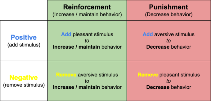 Chart explaining reinforcement and punishment (positive and negative)