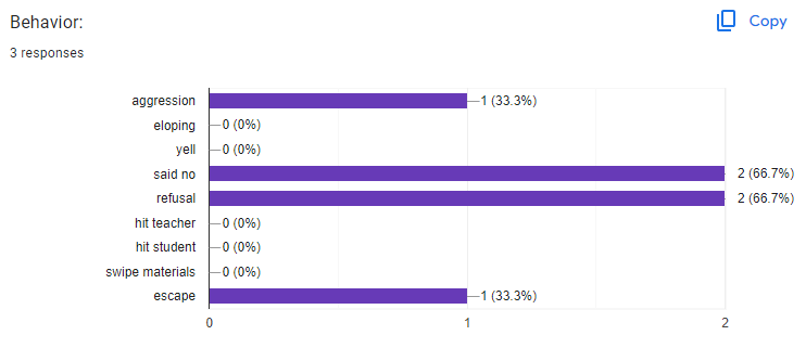 Screenshot of a bar graph displaying behavioral data.