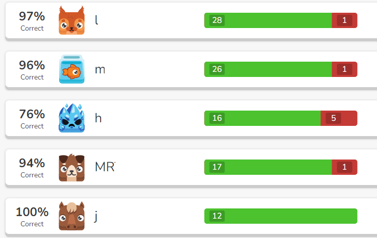 A screenshot of the results of a Blooket game. Student avatars and percentage scores are shown.