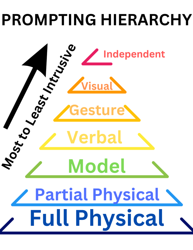 A visual of the prompting hierarchy